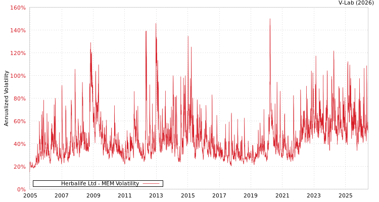 graph of Herbalife Ltd MEM