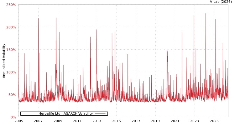 graph of Herbalife Ltd AGARCH