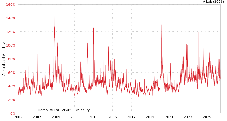graph of Herbalife Ltd APARCH