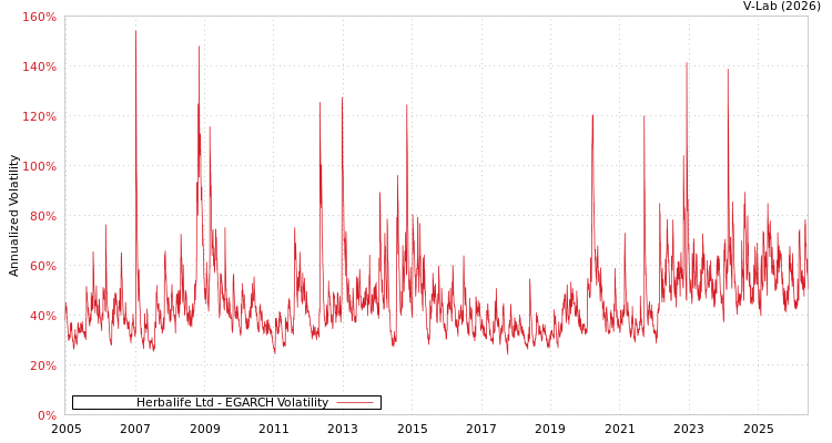graph of Herbalife Ltd EGARCH