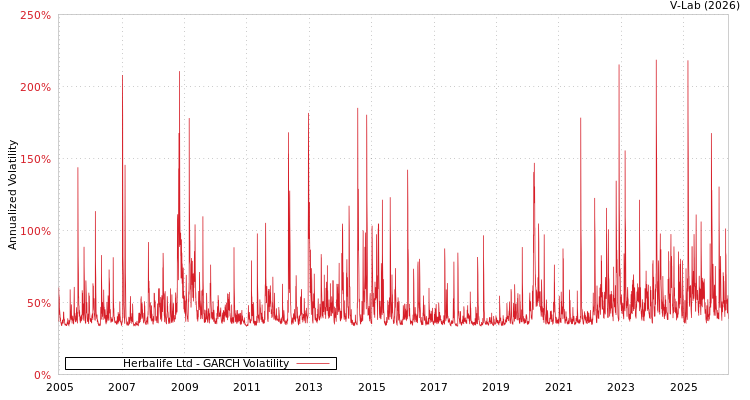graph of Herbalife Ltd GARCH
