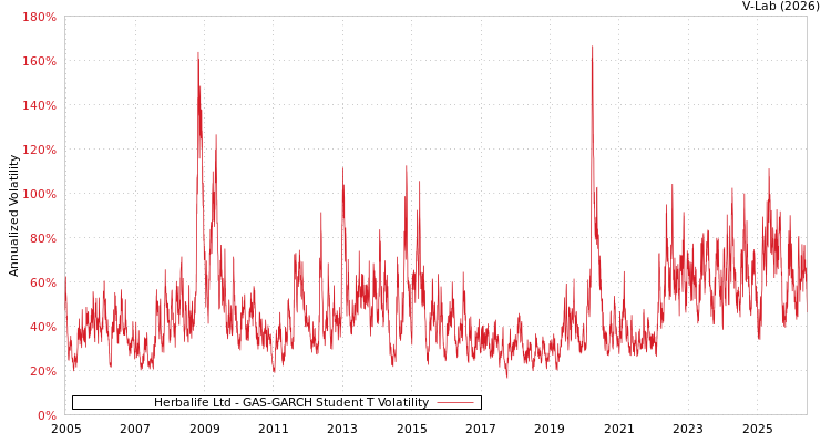 graph of Herbalife Ltd GAS-GARCH-T