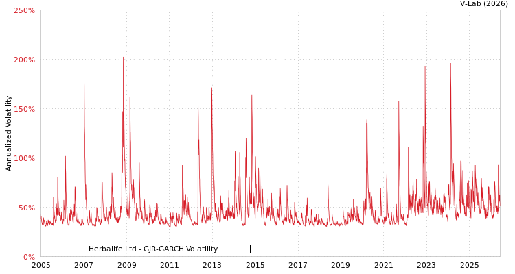 graph of Herbalife Ltd GJR-GARCH