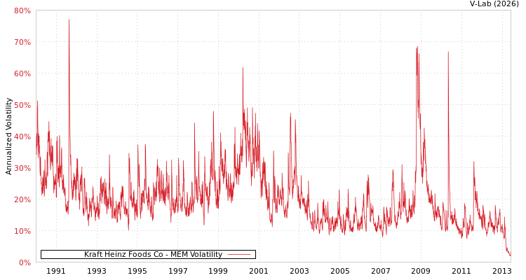 graph of Kraft Heinz Foods Co MEM