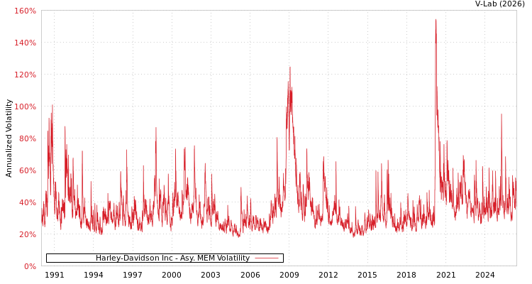 graph of Harley-Davidson Inc AMEM