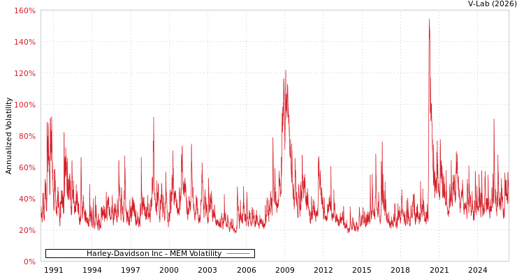graph of Harley-Davidson Inc MEM