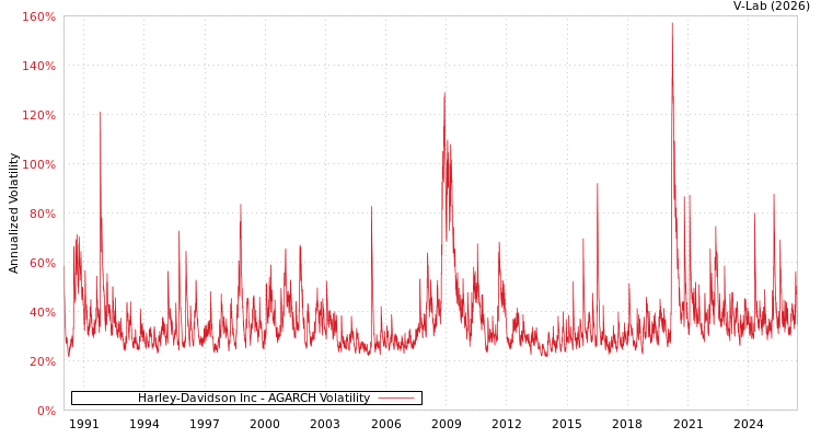 graph of Harley-Davidson Inc AGARCH