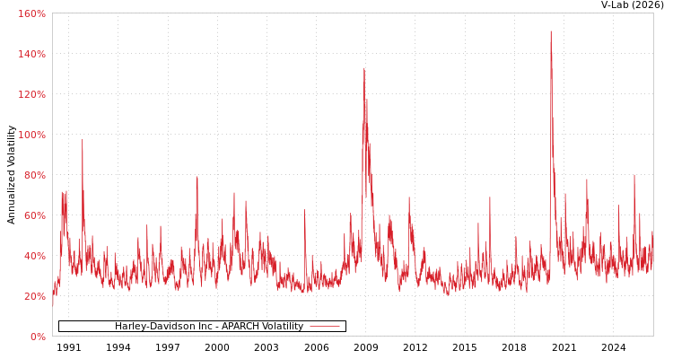 graph of Harley-Davidson Inc APARCH