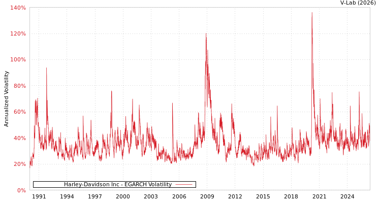 graph of Harley-Davidson Inc EGARCH