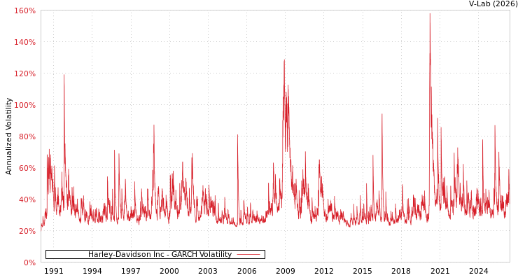 graph of Harley-Davidson Inc GARCH