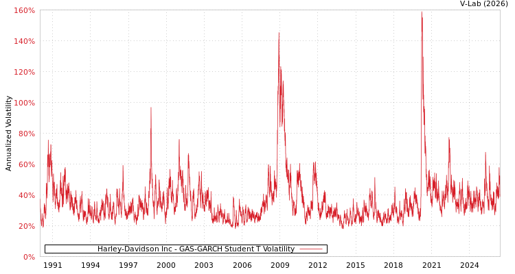 graph of Harley-Davidson Inc GAS-GARCH-T