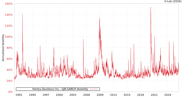 graph of Harley-Davidson Inc GJR-GARCH