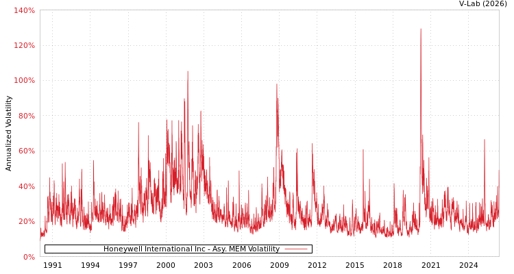 graph of Honeywell International Inc AMEM