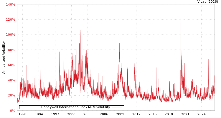 graph of Honeywell International Inc MEM