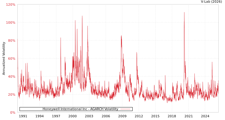 graph of Honeywell International Inc AGARCH