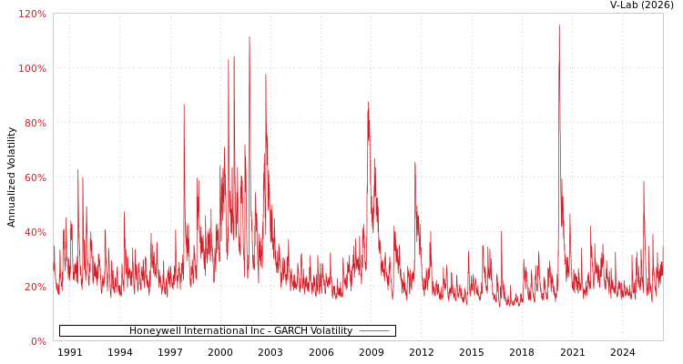 graph of Honeywell International Inc GARCH