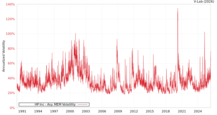 graph of HP Inc AMEM