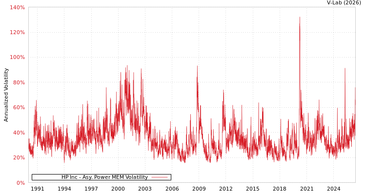 graph of HP Inc APMEM