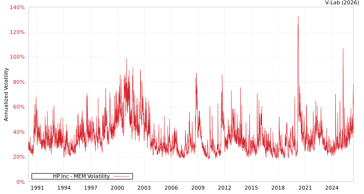 graph of HP Inc MEM