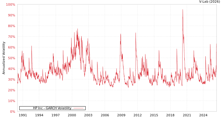 graph of HP Inc GARCH