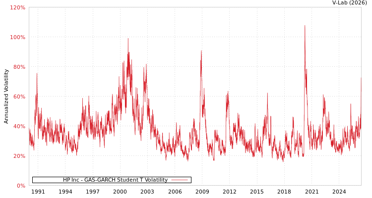 graph of HP Inc GAS-GARCH-T