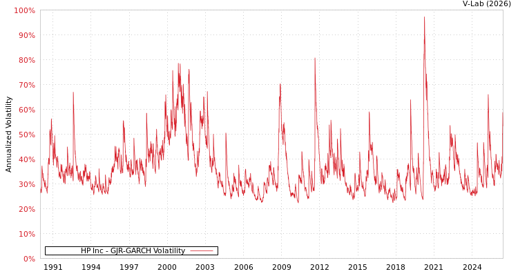 graph of HP Inc GJR-GARCH
