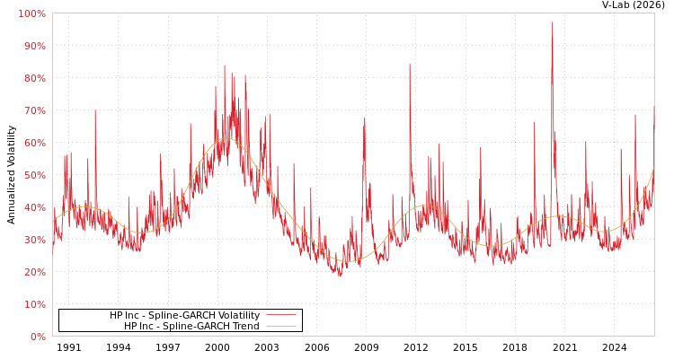 graph of HP Inc SGARCH