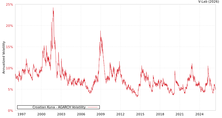 graph of Croatian Kuna AGARCH