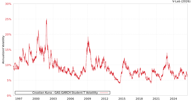 graph of Croatian Kuna GAS-GARCH-T