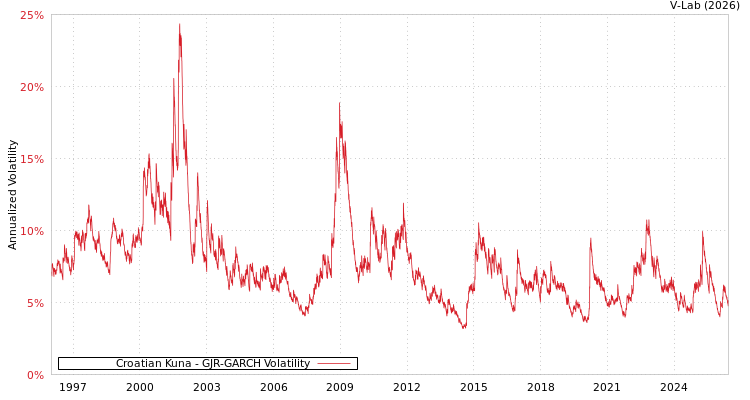graph of Croatian Kuna GJR-GARCH
