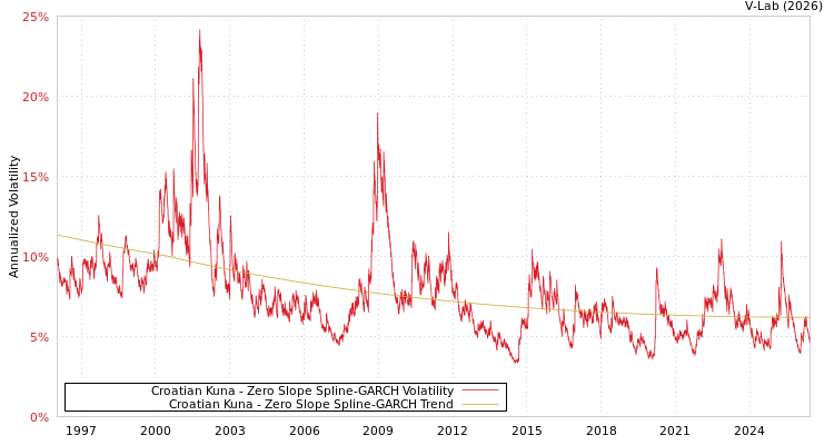 graph of Croatian Kuna S0GARCH