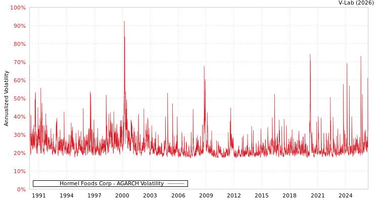 graph of Hormel Foods Corp AGARCH