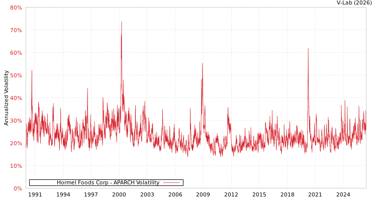 graph of Hormel Foods Corp APARCH
