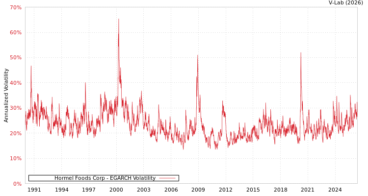 graph of Hormel Foods Corp EGARCH
