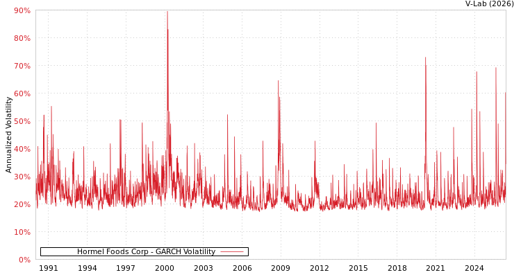 graph of Hormel Foods Corp GARCH
