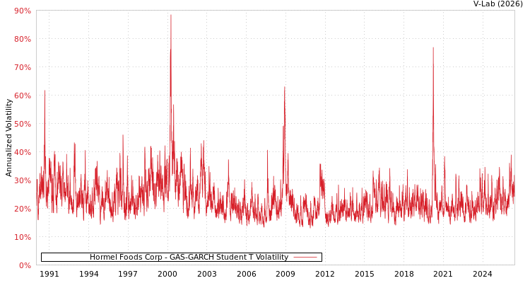 graph of Hormel Foods Corp GAS-GARCH-T