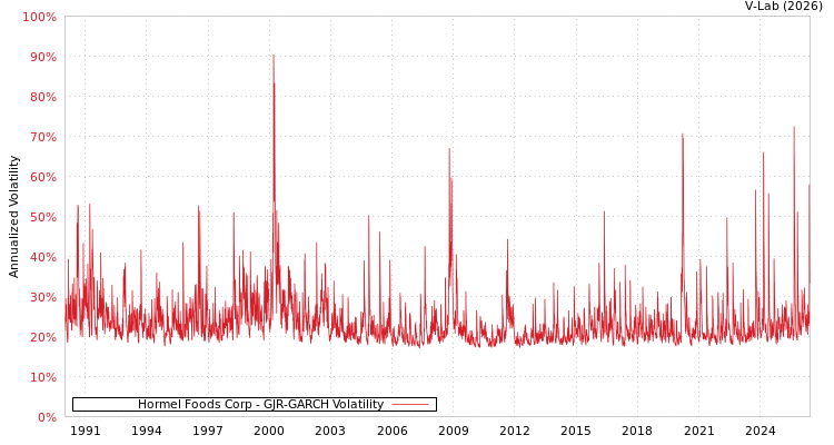 graph of Hormel Foods Corp GJR-GARCH