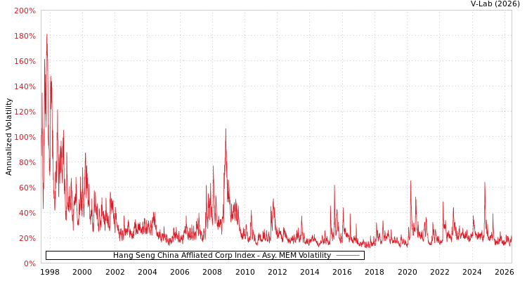 graph of Hang Seng China Affliated Corp Index AMEM