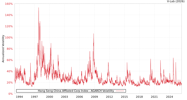 graph of Hang Seng China Affliated Corp Index AGARCH
