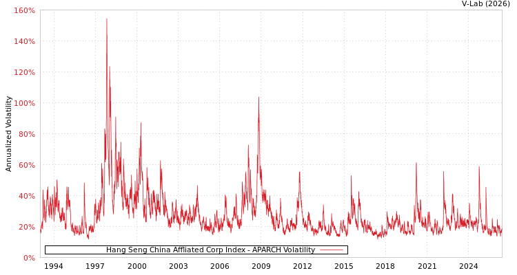 graph of Hang Seng China Affliated Corp Index APARCH