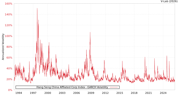 graph of Hang Seng China Affliated Corp Index GARCH