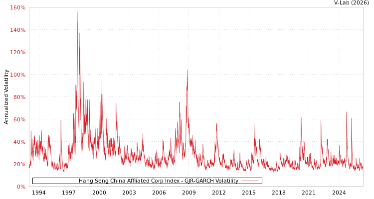 graph of Hang Seng China Affliated Corp Index GJR-GARCH