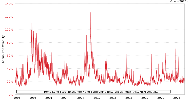 graph of Hong Kong Stock Exchange Hang Seng China Enterprises Index AMEM