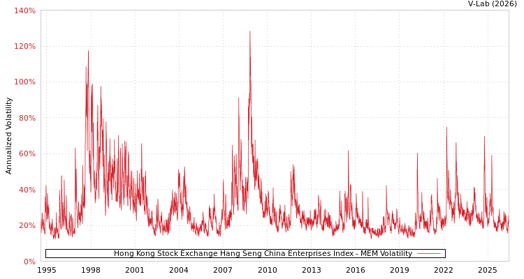 graph of Hong Kong Stock Exchange Hang Seng China Enterprises Index MEM