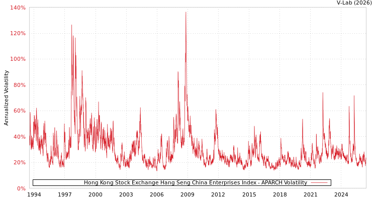 graph of Hong Kong Stock Exchange Hang Seng China Enterprises Index APARCH