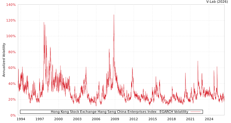 graph of Hong Kong Stock Exchange Hang Seng China Enterprises Index EGARCH
