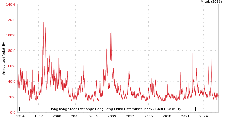 graph of Hong Kong Stock Exchange Hang Seng China Enterprises Index GARCH