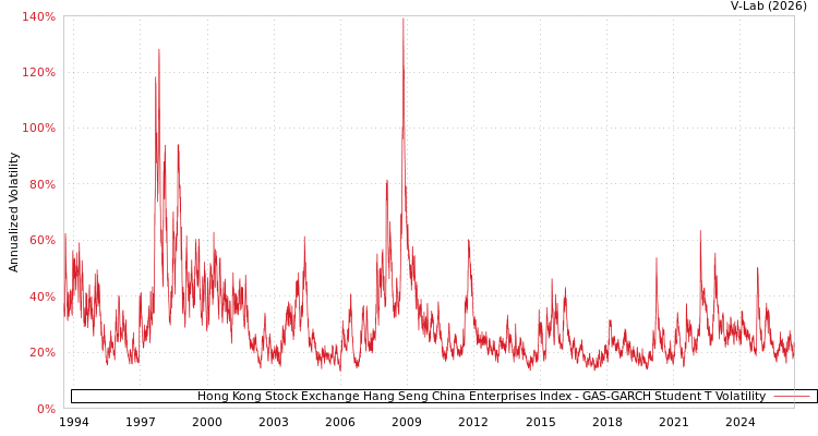 graph of Hong Kong Stock Exchange Hang Seng China Enterprises Index GAS-GARCH-T