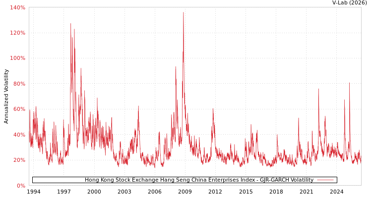 graph of Hong Kong Stock Exchange Hang Seng China Enterprises Index GJR-GARCH