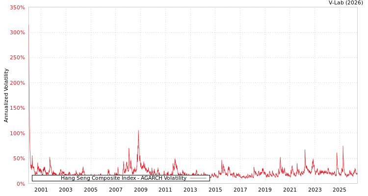 graph of Hang Seng Composite Index AGARCH